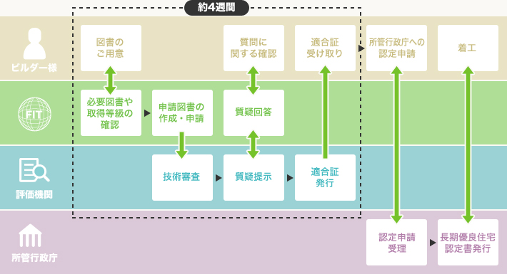 サービスの流れ